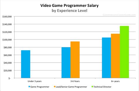 Game developer salary. Things To Know About Game developer salary. 
